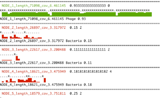 Phager example output: per-contig phage-versus-bacteria scores shown as green and red bars.